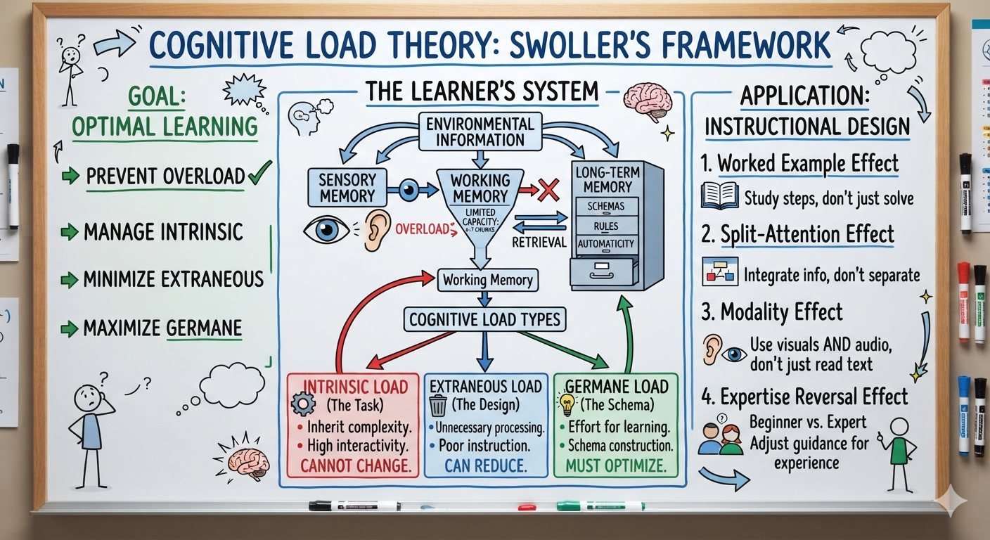 Cognitive load theory